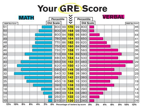 gre percentile